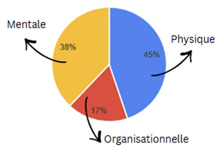 Principal type de pénibilité.