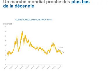 Un marché mondial proche des plus bas de la décennie.