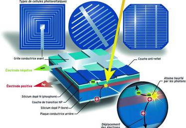 Sur une cellule au silicium, la partie supérieure contient du silicium dopé «p» (pour positivement), c’est-à-dire enrichi en bore, tandis que la partie inférieure, dopée «n» (négativement), est enrichie en phosphore. Des contacts métalliques en faces avant et arrière exploitent le différentiel électrique pour générer un courant électrique.