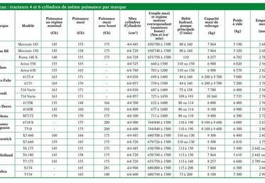 Les gros 4 cylindres font preuve d’efficacité pour le travail du sol et les semis rapides.