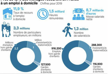Les particuliers employeurs utilisant le Cesu pourront bénéficier d’un crédit d’impôt de 50 % instantané, à l’exception des gardes d’enfant et des bénéficiaires de l’APA. 