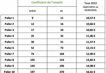 L’augmentation mécanique du Smic impactera les minima conventionnels de la production agricole et des Cuma présentés ci-dessous à compter du 1er mai. 
