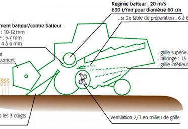 Réglages de base de la moissonneuse-batteuse – vitesse d’avancement de 4 à 6 km/h.  