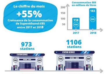 L’E85, le carburant contenant 85 % d’éthanol et 15 % d’essence en volume a de plus en plus d’adeptes.