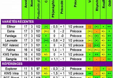 Caractéristiques agronomiques des orges de printemps.