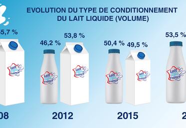 Depuis sa création en 2008, la bouteille en plastique PET opaque, 100 % recyclable, qui garanti une conservation du lait optimale a a su séduire les consommateurs. Mais la loi Agec devrait imposer à la filière d’y renoncer.