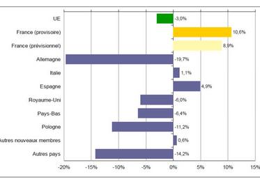 Evolution de la valeur ajoutée brute de la branche agricole en 2018.