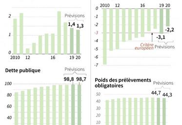 L’objectif du gouvernement est de réduire les impôts, mais cela nécessite un rabotage sur certaines «niches fiscales».