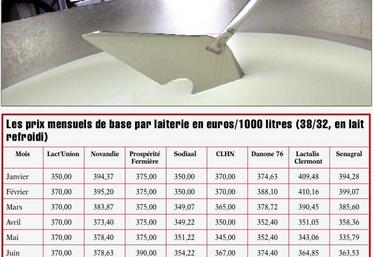 Les prix du lait dépendent des stratégies des entreprises déployées en fonction des marchés qu'elles occupent.