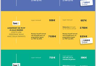 Exemples de gain potentiel.