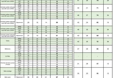 Synthèse départementale des reliquats azotés - PPN : Plateau Picard nord – PPS : Plateau Picard sud – PV : Ponthieu Vimeu – SV Santerre Vermandois 