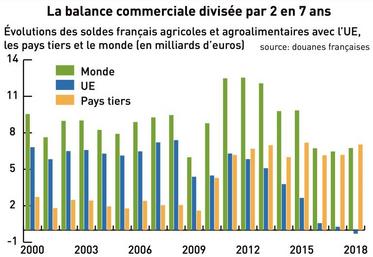 Evolutions des soldes français agricoles et agroalimentaires avec l’UE, les pays tiers et le monde (en milliards d’euros).