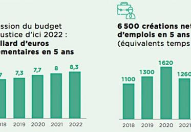 Le budget de la justice passe de 6,7 milliards d’euros à 8,3 milliards en cinq ans et prévoit de créer 6500 emplois en cinq ans, en majorité dans l’administration pénitentiaire.