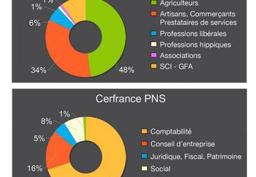Olivier Taisne, directeur général de Cerfrance Picardie Nord de Seine.