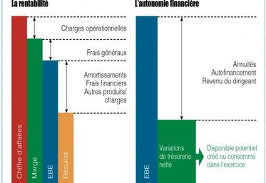 L’excédent brut d’exploitation est un moyen d’y voir plus clair et indispensable dans la gestion de son exploitation.