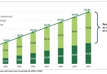 Tableau récapitulant la hausse des taxes pour la période de 2024 à 2030.