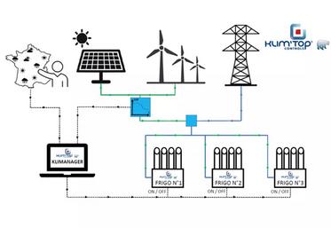 Le logiciel se base sur l'énergie nécessaire au bon fonctionnement des frigos et module leur utilisation selon l'énergie  renouvelable disponible.