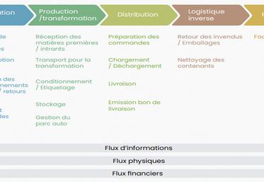 Schéma des étapes logistiques en circuit-court.