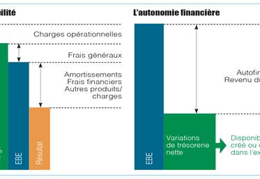 L’excédent brut d’exploitation est un moyen d’y voir plus clair et indispensable dans la gestion de son exploitation.