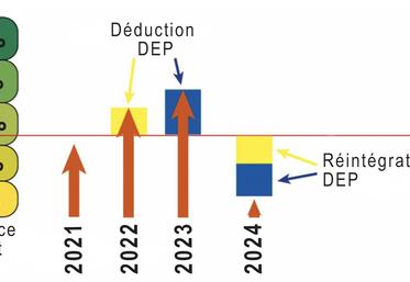 Les exploitants ont intérêt à réaliser une DEP lorsque la conjoncture est bonne et la réintégrer les années moins bonnes en sachant que l’on dispose d’un délai  de dix ans. Cet outil permet de lisser le montant de l’impôt et d’éviter une surimposition. 