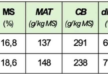 Tableau 1. Rendements et valeurs alimentaires des deux méteils.