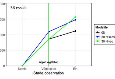 Figure : effet de l’apport d’azote au semis ou en végétation sur la dynamique de croissance automnale (Terres Inovia, 2024, 56 essais).