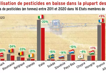 Pesticides : des ventes globalement stables dans l’UE