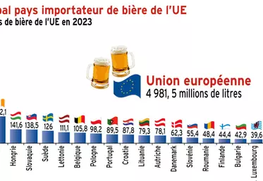 La France principal pays importateur de bière de l’UE