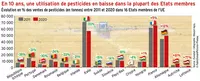 Pesticides : des ventes globalement stables dans l’UE