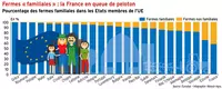 Fermes « familiales » : la France en queue de peloton