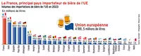 La France principal pays importateur de bière de l’UE