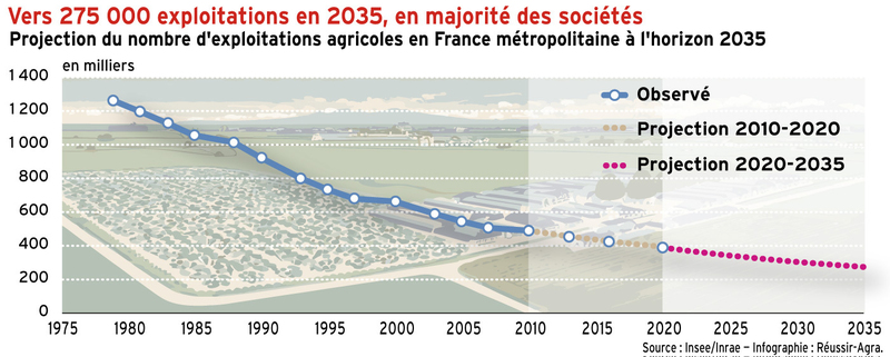 Vers 275 000 exploitations françaises en 2035, en majorité en société