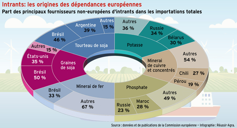 Intrants agricoles : les origines des dépendances européennes