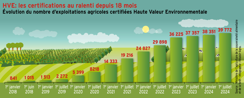 <em class="placeholder">HVE : les certifications au ralenti depuis 18 mois</em>