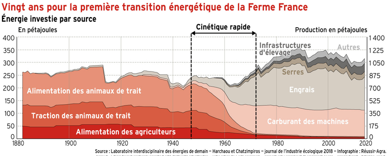 1950-1970 : la bascule énergétique de la Ferme France