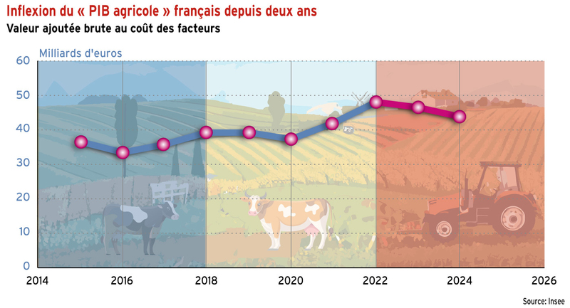 Inflexion du « PIB agricole » français depuis deux ans