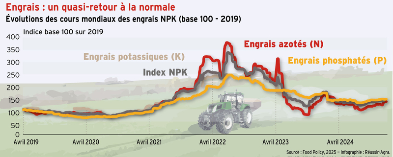 Engrais : un quasi-retour à la normale