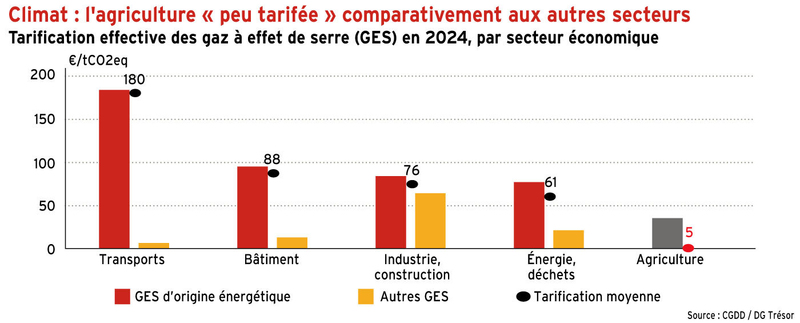 Climat : l’agriculture « peu tarifée » comparativement aux autres secteurs