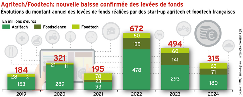 Agritech/foodtech : nouvelle baisse confirmée des levées de fonds