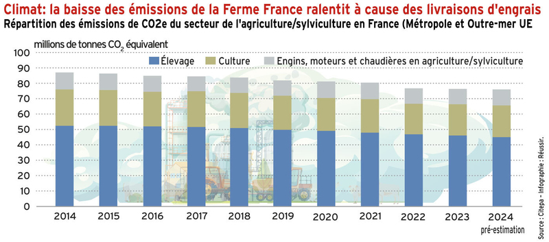 Climat : la baisse des émissions de la Ferme France ralentit à cause des engrais