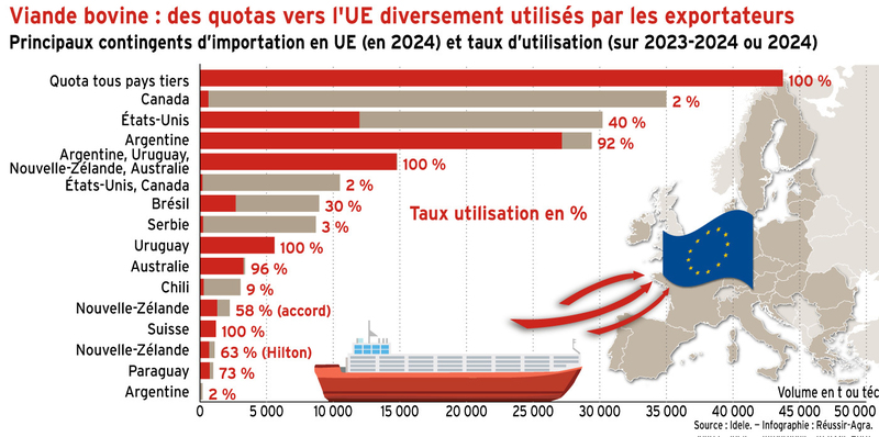 <em class="placeholder">Viande bovine : des quotas vers l’UE diversement utilisés par les exportateurs</em>