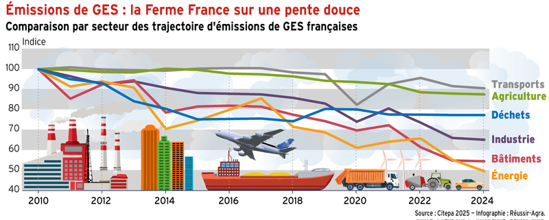 <em class="placeholder">Emissions de GES : la Ferme France sur une pente douce</em>