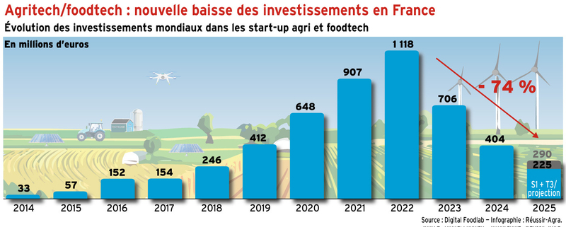 <em class="placeholder">Agritech/foodtech : nouvelle baisse des investissements en 2025, selon Digital Food Lab</em>
