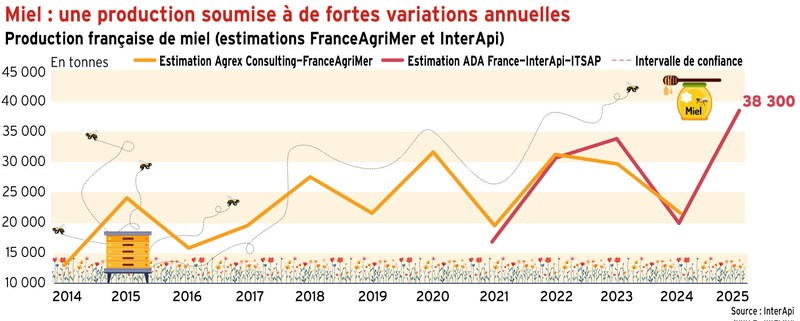 <em class="placeholder">Miel : une production soumise à de fortes variations annuelles</em>