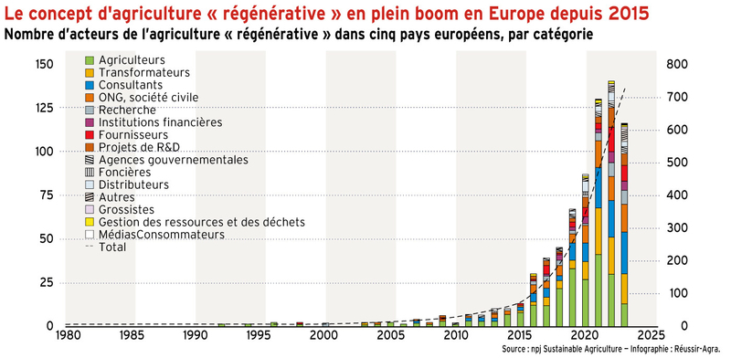 <em class="placeholder">Le concept d’agriculture « régénérative » en plein buzz en Europe depuis 2015</em>