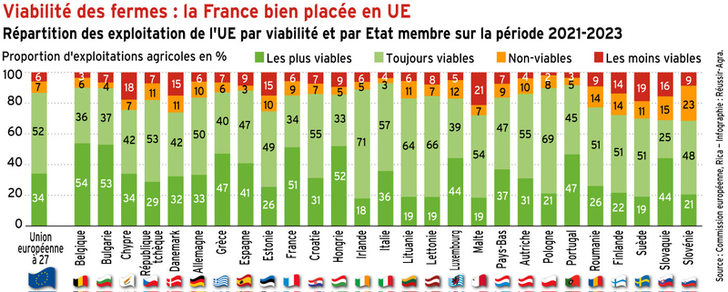 <em class="placeholder">Viabilité des fermes : la France bien placée en UE</em>