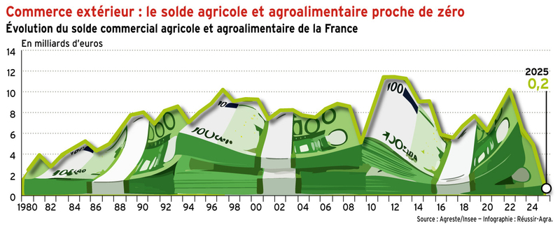 <em class="placeholder">Commerce extérieur : le solde agricole et agroalimentaire proche de zéro</em>