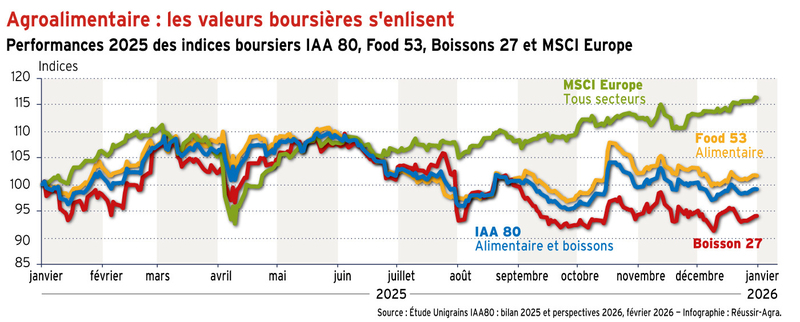 <em class="placeholder">Agroalimentaire : les valeurs boursières s'enlisent</em>