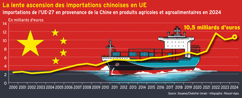 <em class="placeholder">La lente ascension des importations chinoises en UE</em>