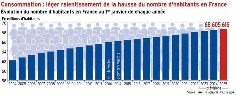 Léger ralentissement de la hausse du nombre d’habitants en France